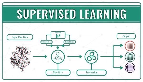 Mô hình về nguyên lý hoạt động của Supervised Learning